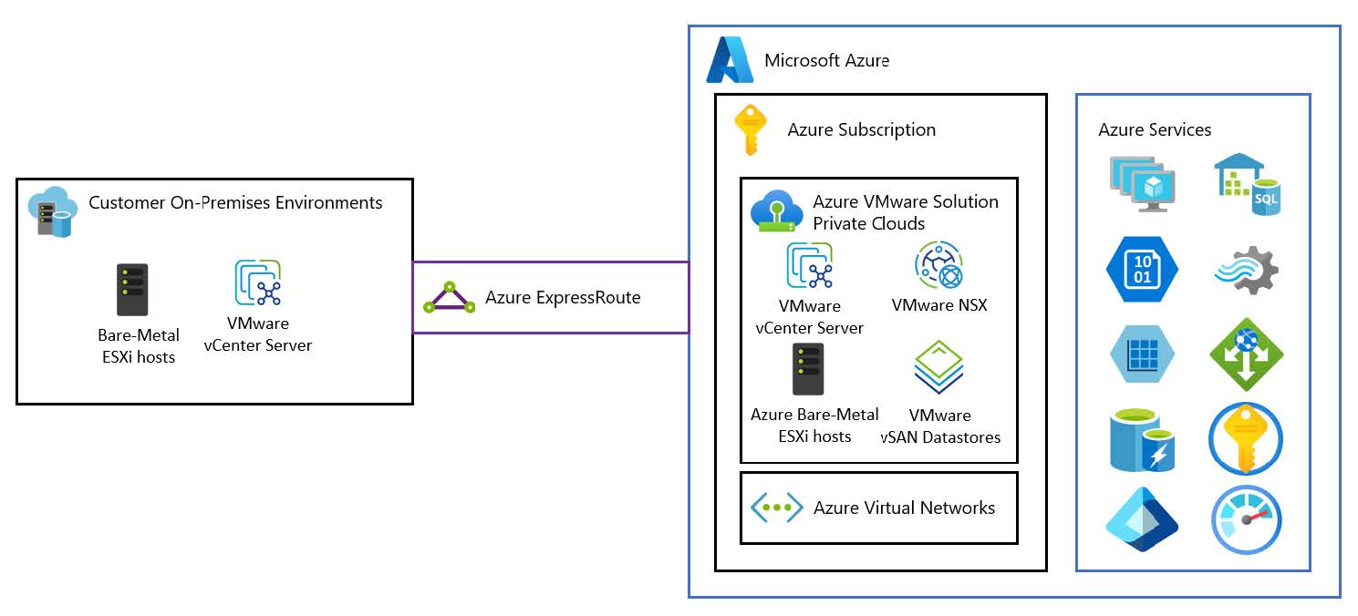 image showing how Azure VMware solutions work.