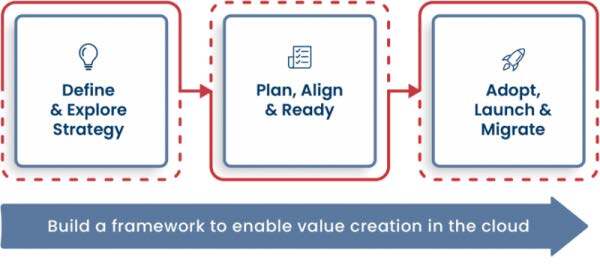 graphic explaining how Protera handles SAP migration.