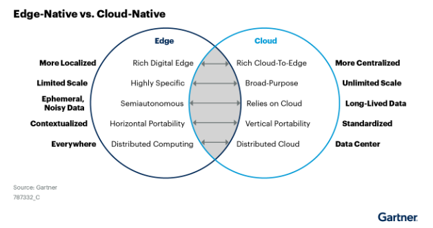 Venn diagram comparing edge computing vs. cloud computing strategies