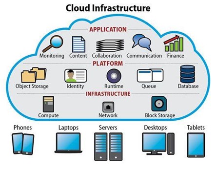 An infographic explaining how cloud infrastructure is set up accross applications and devices