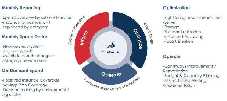 Graphic summarizing specific services included in Protera’s FinOps managed service offering