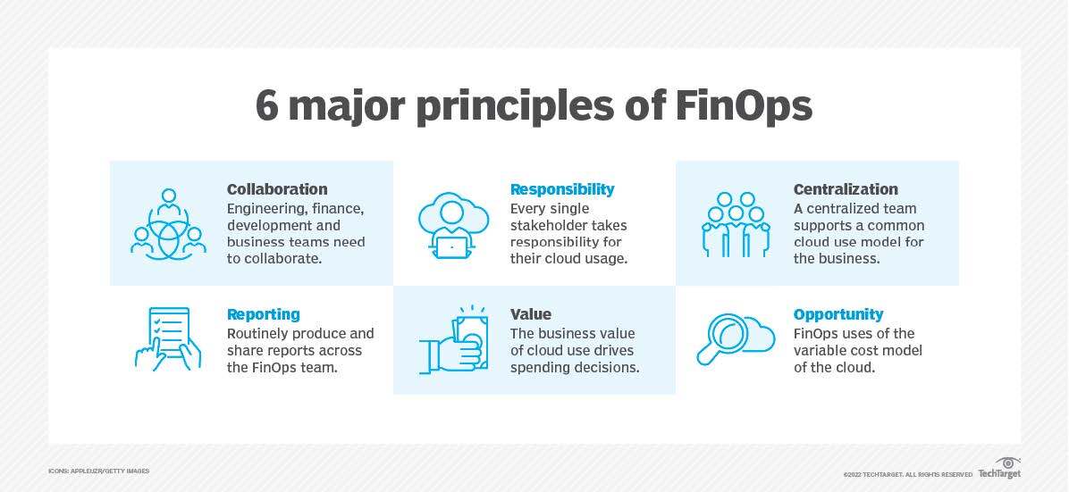 Graphic showing the six major principles of FinOps