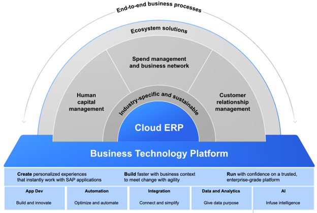 Graphic showing the scope of SAP BTP and its five key areas of focus