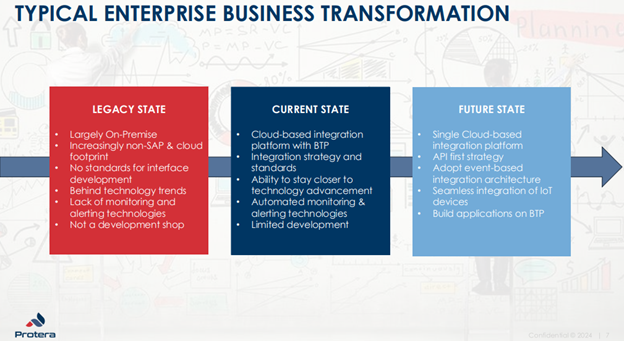 Graphic outlining the typical enterprise business transformation process, from legacy state to current state to future state