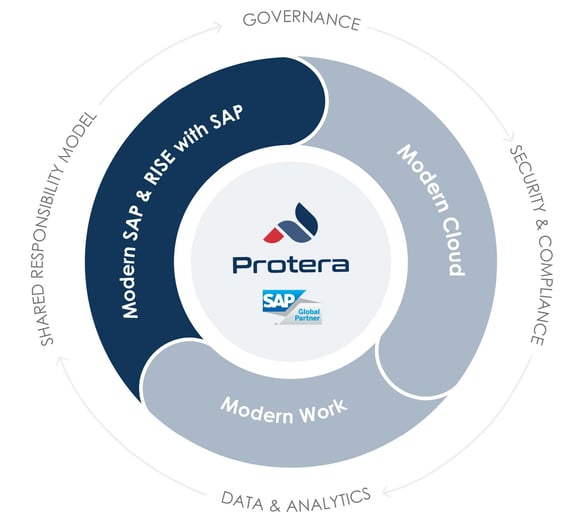 graphic showing some tasks Protera can handle, including migration to SAP S/4HANA.