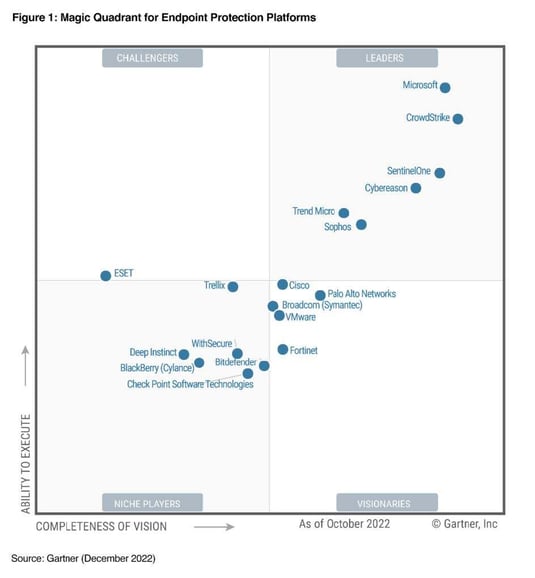 icrosoft Defender shown as a leader on Gartner’s Magic Quadrant