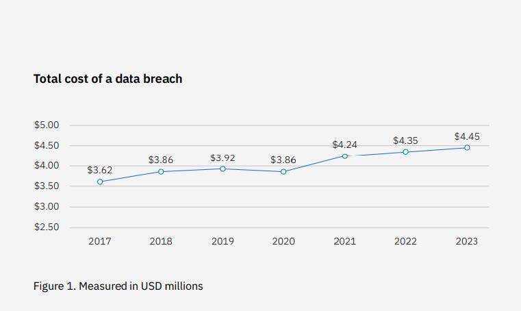 Line graph showing the total cost of a single data breach between 2017-2023