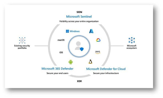 Graphic showing how Microsoft security tools Sentinel and Defender work together