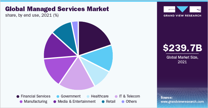 A pie chart illustrating Global Managed Service Market Share in 2021