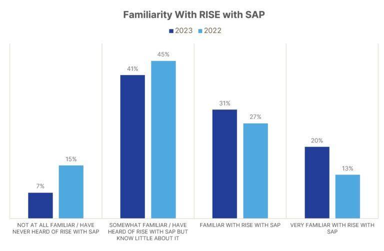 graphic showing how more businesses are familiar with RISE with SAP.