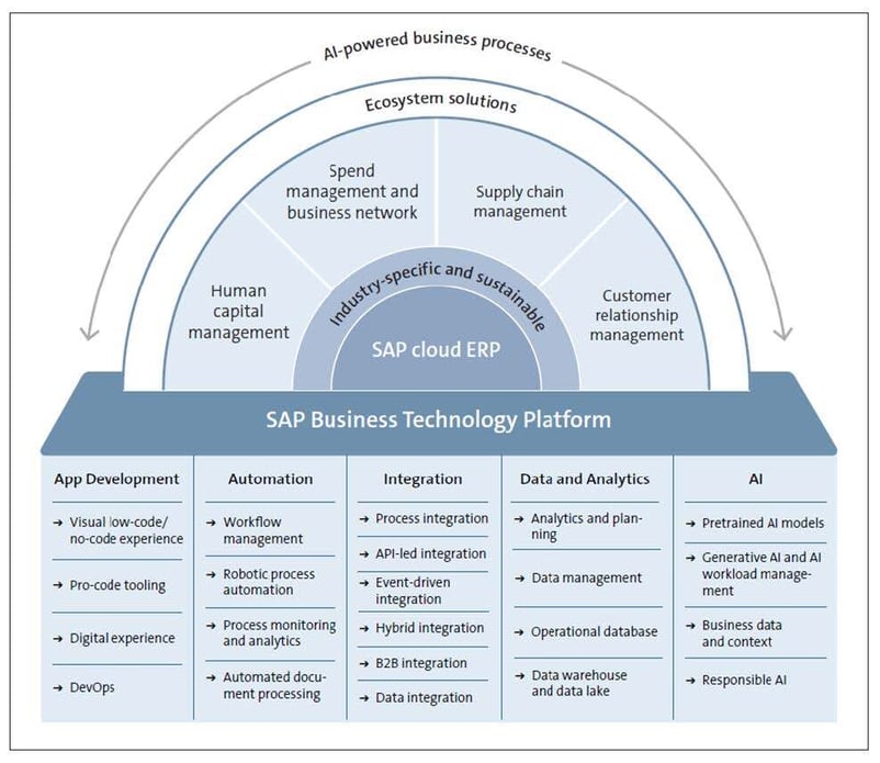 SAP BTP_ Why it’s important to start now