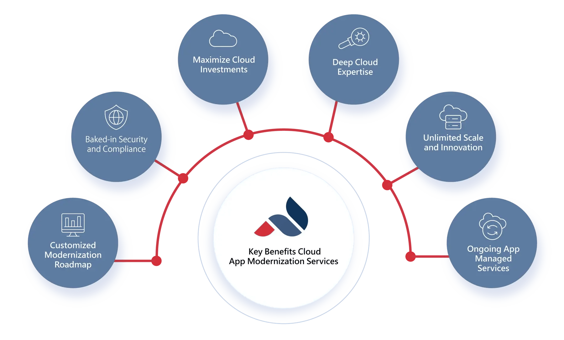 Diagram showing the benefits of cloud application modernization services by Protera