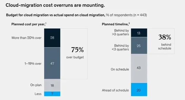 Bar chart showing a cloud managed services provider can remediate 2 problems: over budget and delayed schedule for cloud migration.