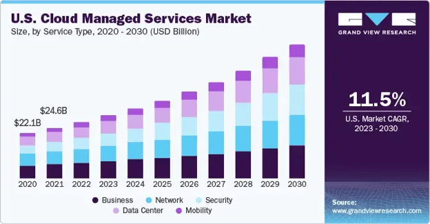 US statisctics chart showing SAP cloud managed services market growth