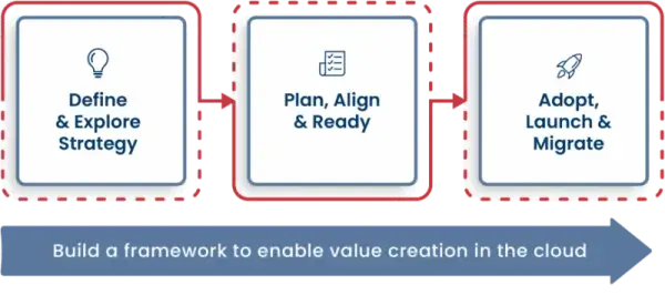 an image illustrating step-by-step cloud migration service framework provided by Protera Technologies