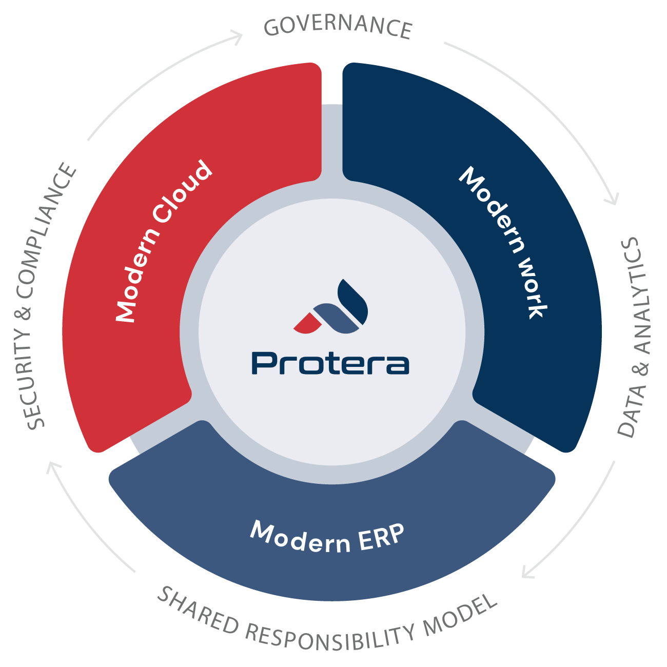 Proteras Database Support Services Cloud Chart